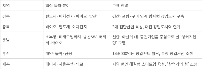 내달 공모 앞둔 '창업도시'…6자리 두고 전국 지자체 유치전 후끈