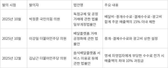 <표>22대 국회 배달 수수료 상한제 관련 주요 발의 법안 - 자료: 국회 의안정보시스템