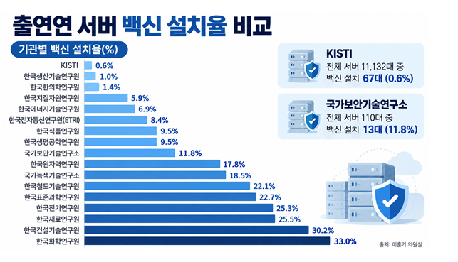 [데이터뉴스]출연연 서버 91.3% 백신 미설치…보안 공백 우려