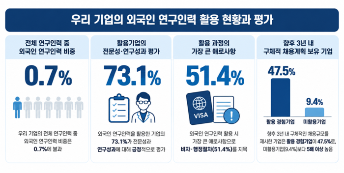 한국산업기술진흥협회 산하 산업기술혁신연구원이 20일 발간한 '우리 기업의 외국인 연구 인력 활용 실태' 보고서 인포그래픽(자료=한국산업기술진흥협회)