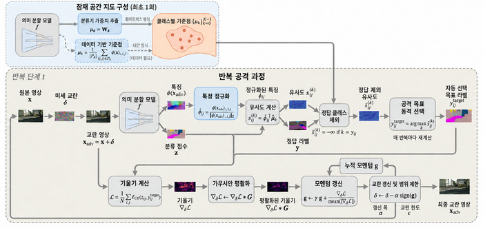 LSAA를 이용한 AI 취약점 진단 과정.