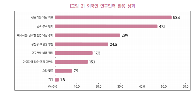 한국산업기술진흥협회 산하 산업기술혁신연구원이 20일 발간한 '우리 기업의 외국인 연구 인력 활용 실태' 보고서 외국인 연구 인력 활용 성과 조사 결과(자료=한국산업기술진흥협회)