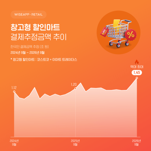 “코스트코·트레이더스, 9월 결제액 합산 1.45조원…역대 최대”