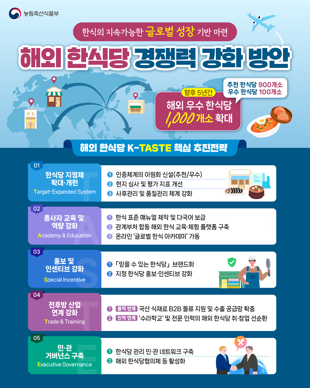 해외 우수 한식당 5년간 1000곳으로…등급제 도입·현지 심사 전환