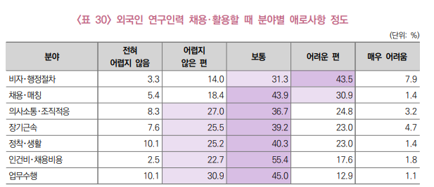 한국산업기술진흥협회 산하 산업기술혁신연구원이 20일 발간한 '우리 기업의 외국인 연구 인력 활용 실태' 보고서 분야별 애로사항 조사 결과(자료=한국산업기술진흥협회)