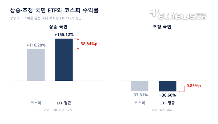 조정장에도 남은 'K자형 격차'…코스피 앞섰던 ETF, 수익률 우위 지켰다