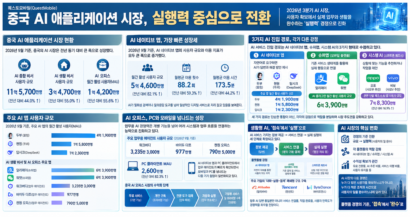 [테크 차이나] 中 AI 시장, 실행력 중심으로 전환…AI 네이티브 앱 이용자 5억4600만명