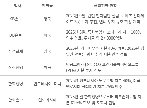 2025·2026년 주요 보험사 해외진출 현황 - (자료=각사 취합)