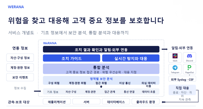 위라나, 신규 보안 서비스 출시…“사이버보안 패러다임 전환”