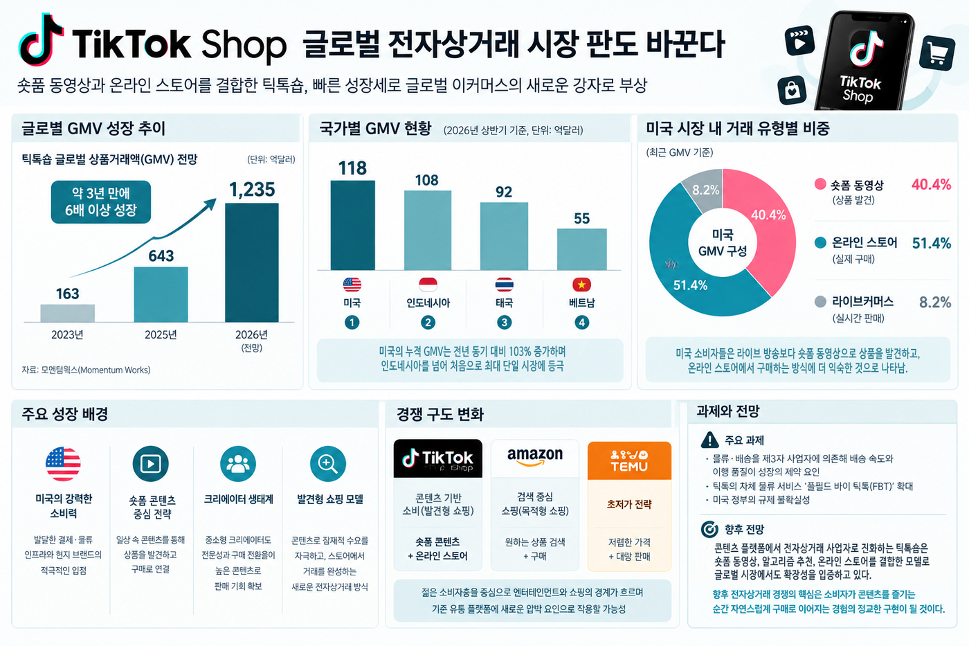 [테크 차이나] 틱톡숍 연매출 1000억달러 돌파 전망…성장 동력은 숏폼 동영상과 온라인 스토어