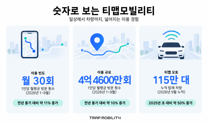 티맵 1인당 월 30회 접속…완성차 탑재 115만 대 돌파