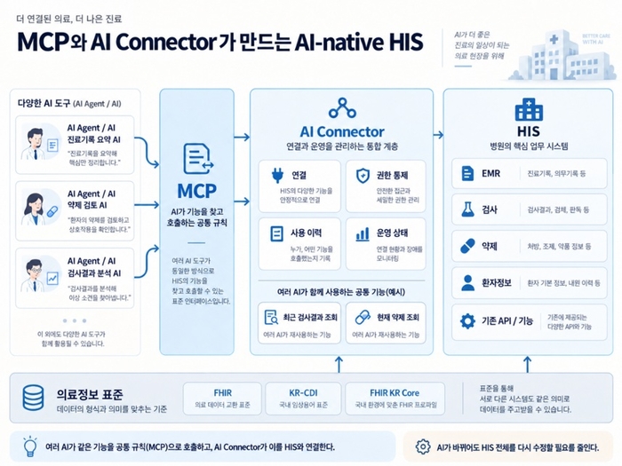 [AI하스피탈 인사이트]<4>AI 커넥터와 상호운용성
