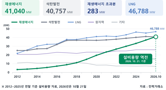 재생에너지 설비용량, 석탄발전 첫 추월…전력믹스 변화 본격화