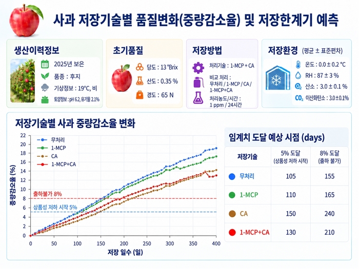 사과 저장기술별 품질변화 및 저장한계기 예측. (자료=농진청)