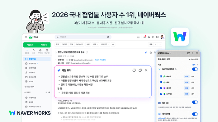 네이버웍스, 월 평균 30만명 사용…국내 협업툴 모바일 사용자수 1위