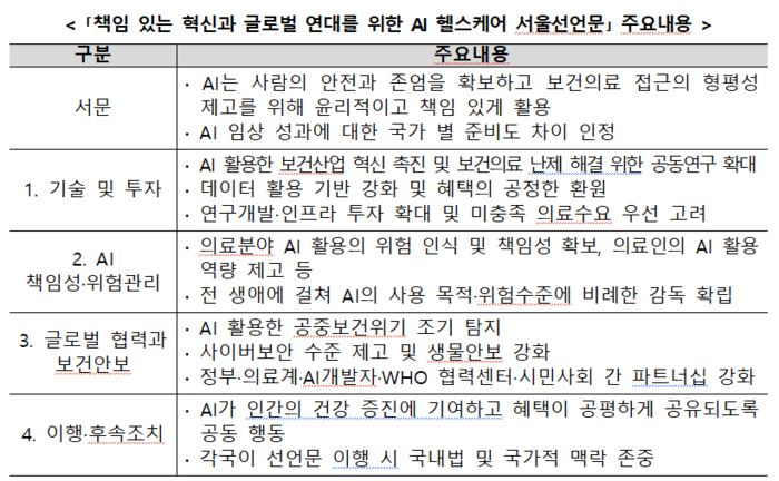 「책임 있는 혁신과 글로벌 연대를 위한 AI 헬스케어 서울선언문」 주요내용.(제공=보건복지부)