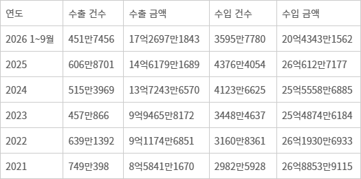 2021-2026년 전자상거래 수출(역직구) 현황(단위 달러) - 자료:국가물류통합정보센터