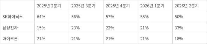 글로벌 HBM 분기별 시장 점유율 현황 - 자료 : 카운터포인트리서치