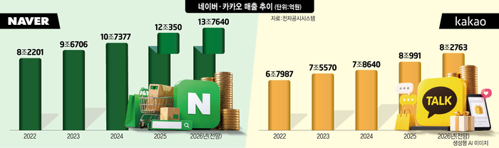 네이버·카카오, 올해 역대 최대 매출 쓴다…커머스·광고 효과↑