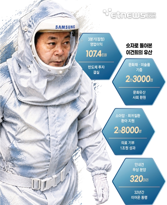 33년 전 뿌린 씨앗, '세계 1위'로…삼성家 23일 이건희 선대 회장 추도식