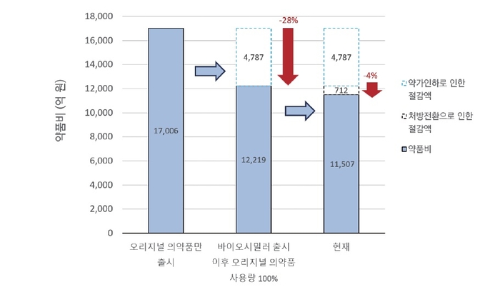 2025년 기준 바이오시밀러 출시 12개 성분의 시나리오별 약품비 규모 및 절감액 (자료=한국바이오협회)