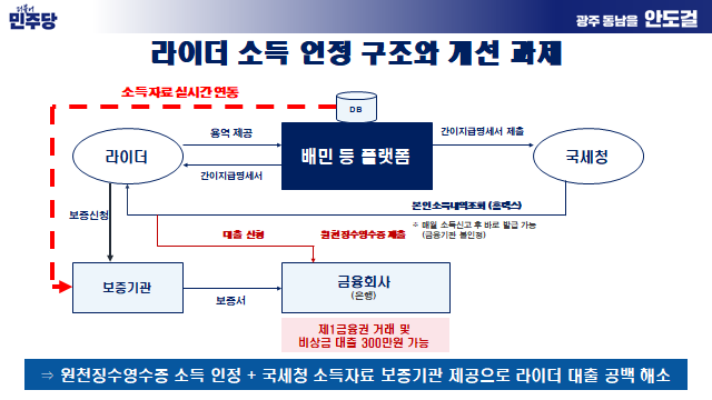 라이더 소득 인정 구조와 개선 과제 〈자료 안도걸 의원실〉