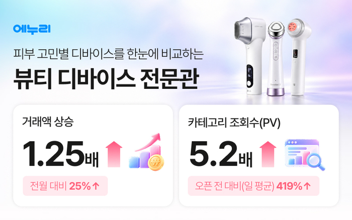 에누리 가격비교 뷰티 디바이스 전문관, 조회수 5.2배·거래액 25%↑