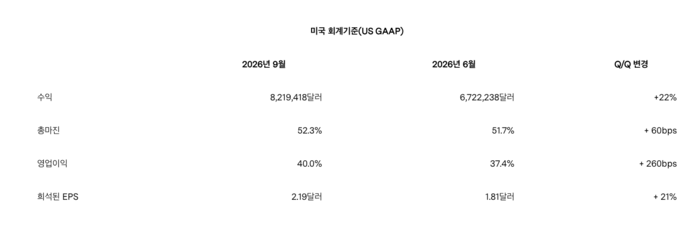 램리서치 2027회계연도 1분기 실적 (사진=램리서치)