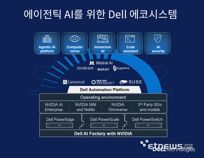 델 테크놀로지스, 엔비디아와 손잡고 데스크사이드부터 데이터센터까지 에이전틱 AI 인프라 확대