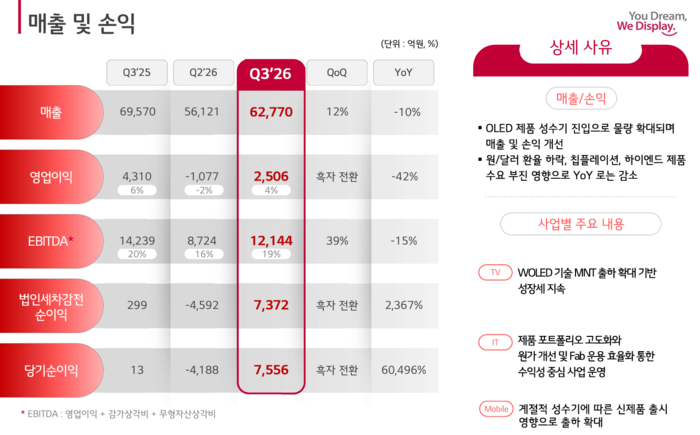 LG디스플레이 3분기 실적. 〈자료 LG디스플레이〉