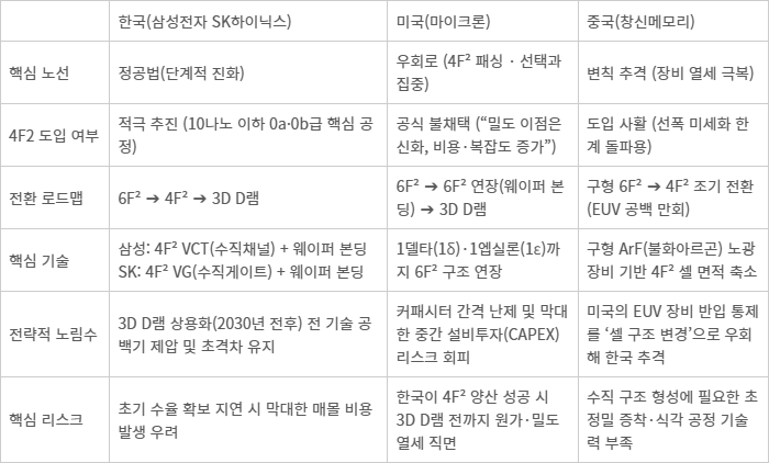 4F²' 두고 갈라진 한·미·중 차세대 D램 전략 비교