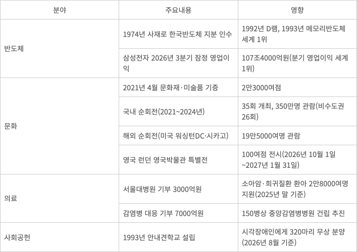 숫자로 본 이건희 선대회장의 유산