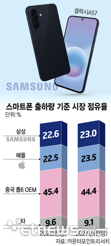 “갤럭시A 20% 감산”…삼성, 칩플레이션 대응