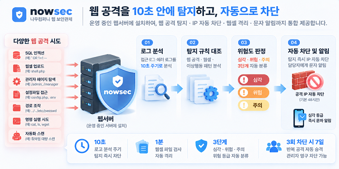 NOWSEC은 웹서버 로그를 10초 주기로 분석하여 대응 기능을 제공한다. 사진=나우컴퍼니