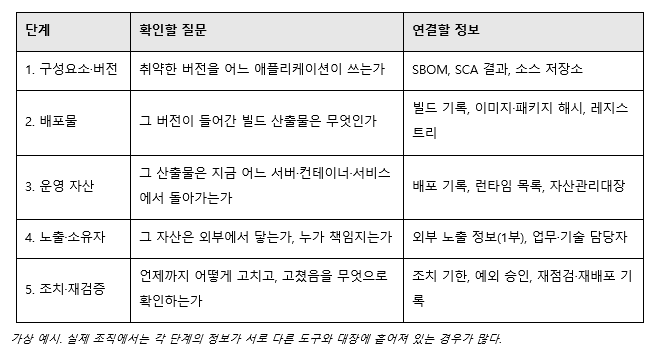 [기고]신뢰를 공격하는 시대, 공급망 보안의 기준이 바뀌고 있다