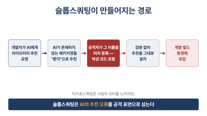 그림2. AI가 존재하지 않는 패키지명을 추천하고 공격자가 해당 이름으로 악성 패키지를 등록하면, 개발자의 검증 없는 설치를 통해 공격 코드가 개발·빌드 환경으로 유입될 수 있다.