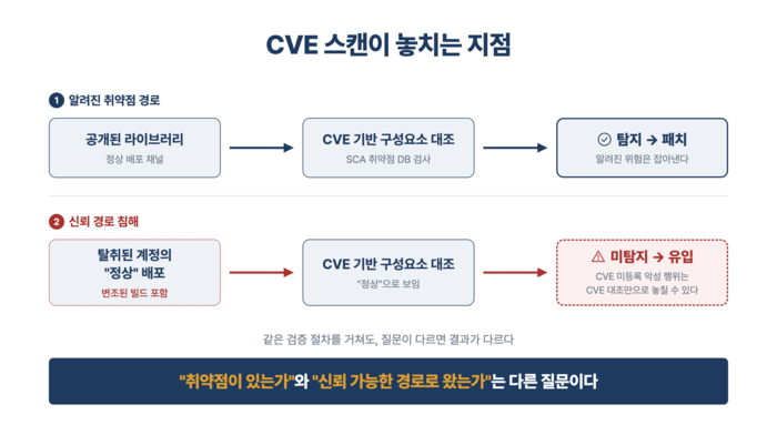 그림1. CVE 스캔은 알려진 취약점을 탐지하지만, 탈취된 계정이나 변조된 빌드처럼 신뢰 경로를 악용한 침해는 별도의 출처·무결성 검증이 필요하다.