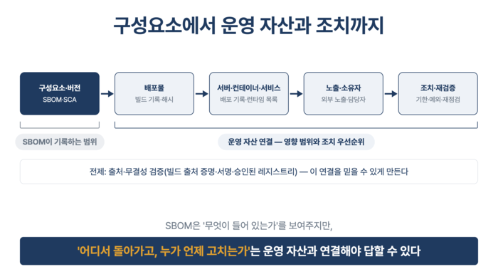 그림3. SBOM은 구성요소와 버전을 기록하는 출발점이다. 실제 영향 범위와 조치 우선순위를 판단하려면 배포물, 운영 자산, 외부 노출 여부, 담당자, 조치 이력까지 연결해야 한다.
