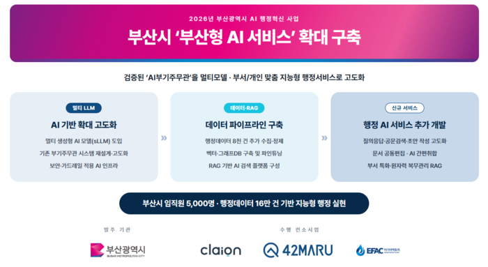포티투마루, '부산 AI 행정서비스' 확대 구축…멀티모델로 고도화