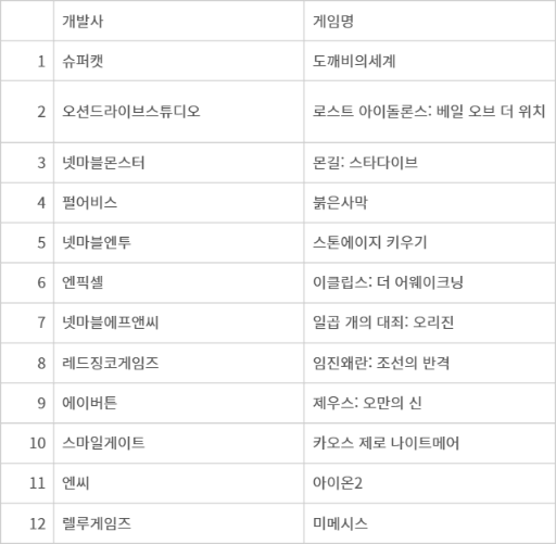 2026 대한민국 게임대상 본상 후보 12종