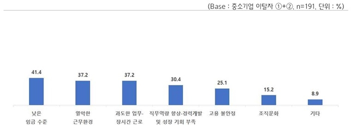 청년 56.5% “기업 규모보다 임금·근무환경 중요”…中企 취업 기피 1순위는 조직문화