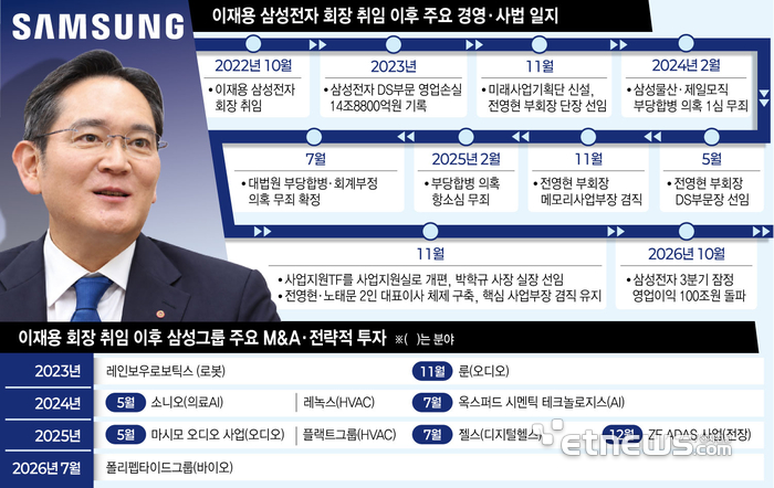 이재용 취임 4년, 반도체 부활 넘어 M&A 승부수…미래사업 확장 가속