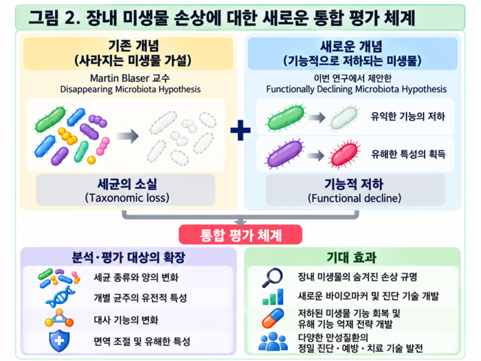 장내 미생물 손상에 대한 새로운 통합 평가 체계. (김희남 교수)