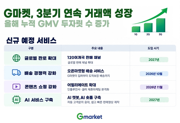 G마켓 “세 분기 연속 거래액 성장…글로벌 수출·배송 강화”