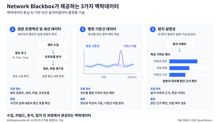 쿼드마이너 '네트워크 블랙박스'가 제공하는 3개 맥락데이터. 쿼드마이너 제공