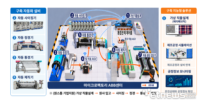 KTDI의 마이크로팩토리 ABB센터 구성도