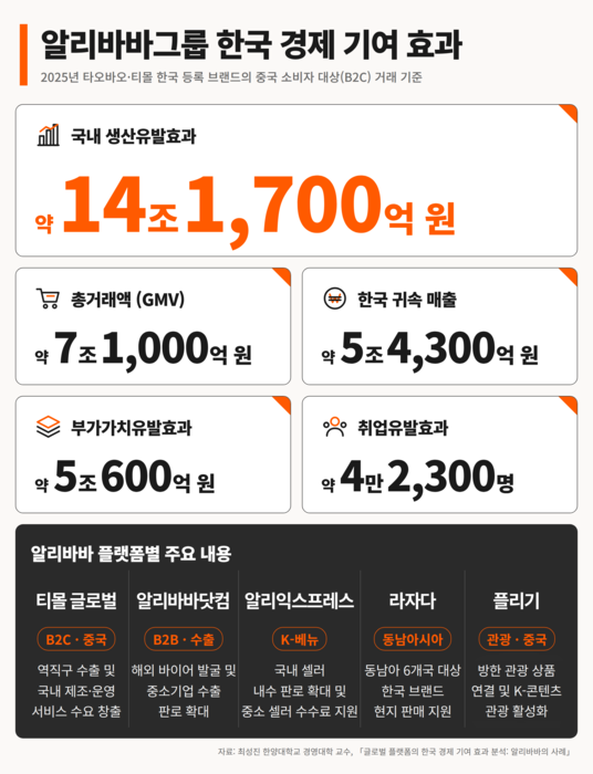 “알리바바, 韓 기업 판로 확대…국내 생산유발효과 14兆”