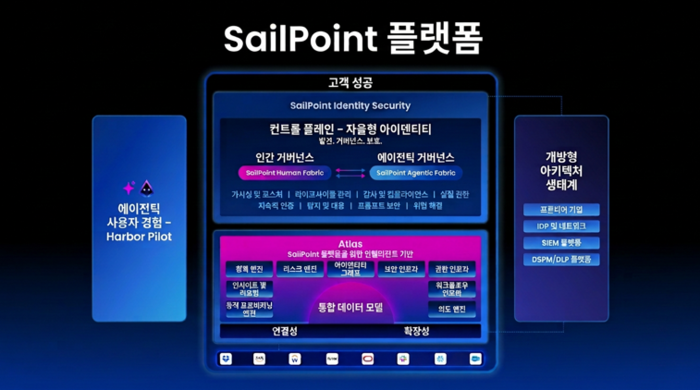 세일포인트의 아이덴티티 보안 플랫폼 구성도 (출처=세일포인트)