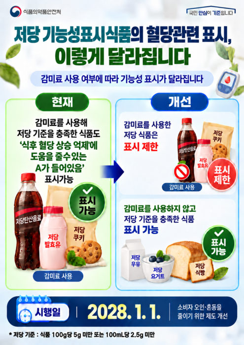 저당 기능성표시식품 혈당관련 표시 개정 포스터.(제공=식품의약품안전처)