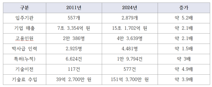 광주연구개발특구 2021년과 2024년 성과 비교표.
